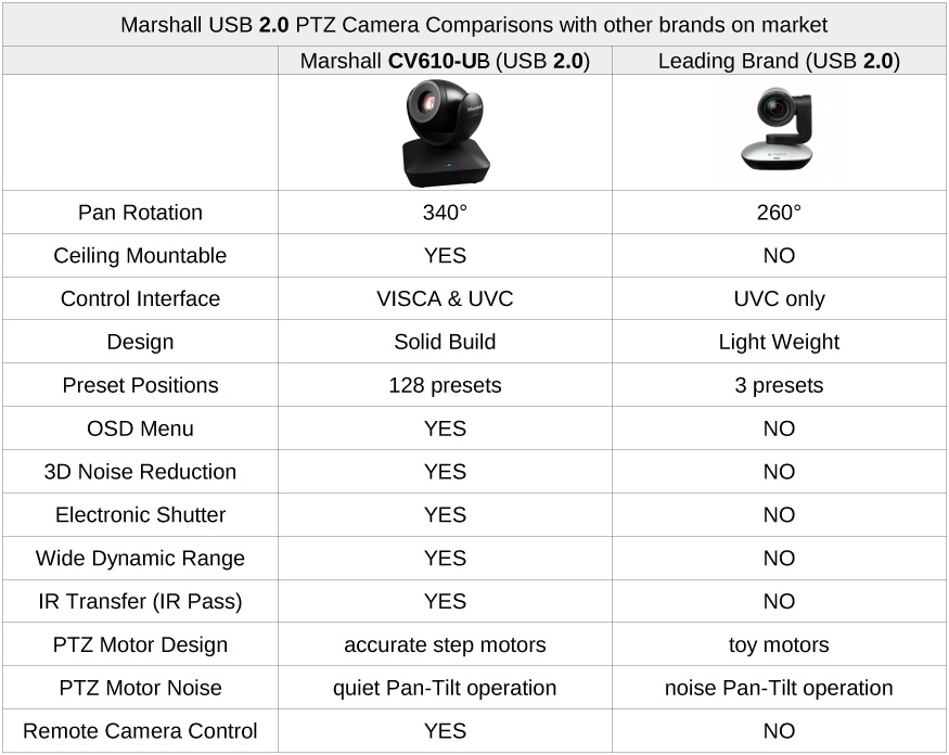 Marshall PTZ camera Comparison chart with other leading brands
