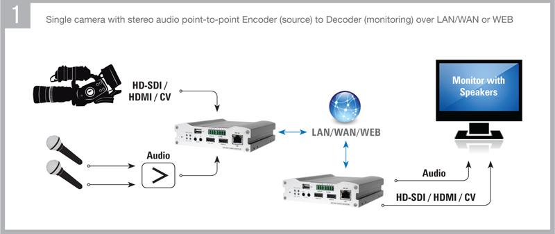 Application-Single camera with stereo audio point-to-point Encoder (source) to Decoder