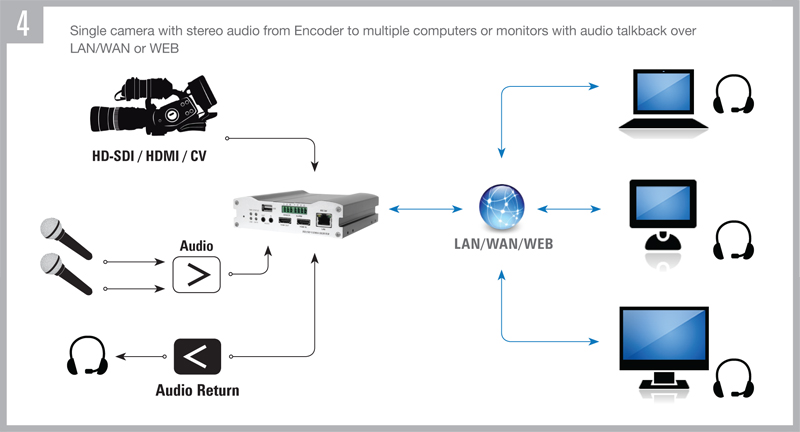 Application-Single camera with stereo audio from Encoder to multiple computers